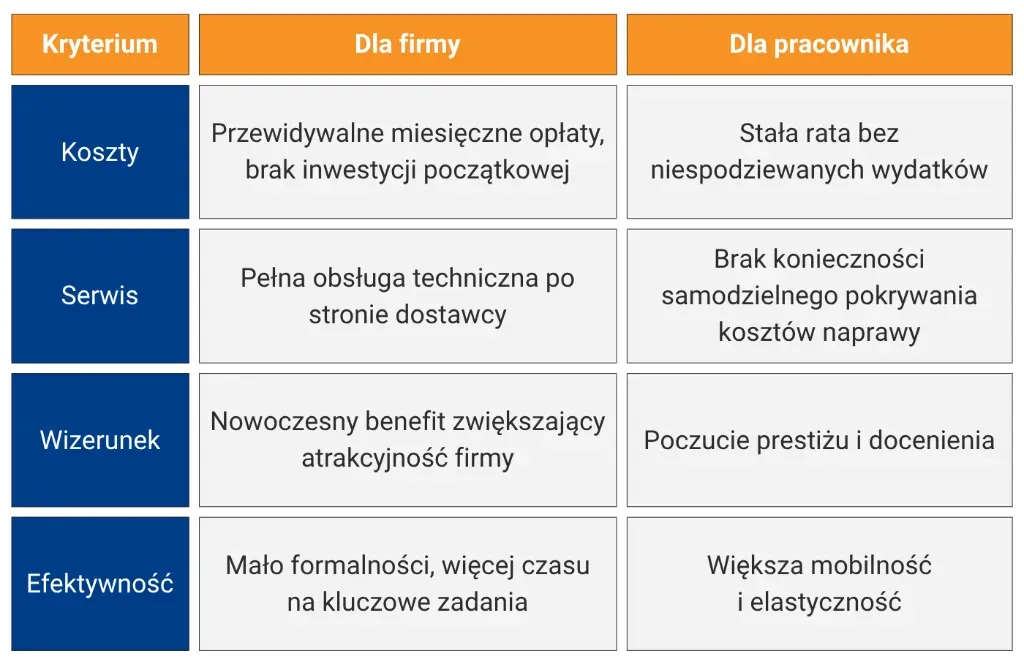 Wynajem długoterminowy auta – korzyści dla firmy i pracownika