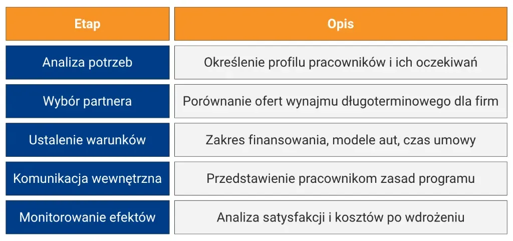 Etapy wdrożenia wynajmu długoterminowego aut jako benefitu dla pracowników