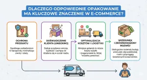 Dlaczego odpowiednie opakowanie ma kluczowe znaczenie w e-commerce?